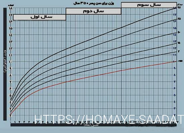 نمودار رشد کودک در کارت واکسن