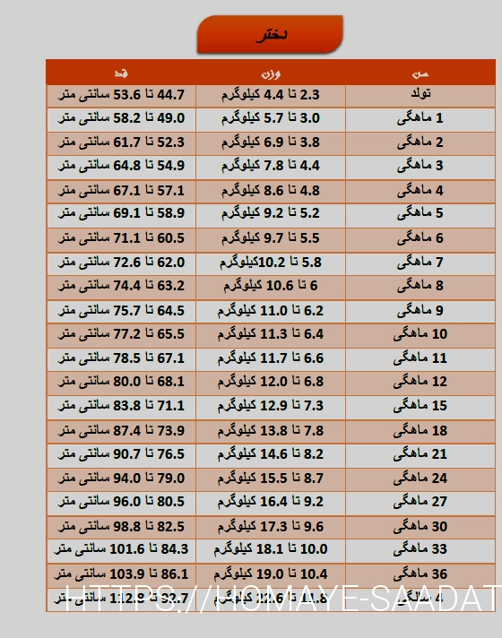 نمودار رشد کودک در کارت واکسن